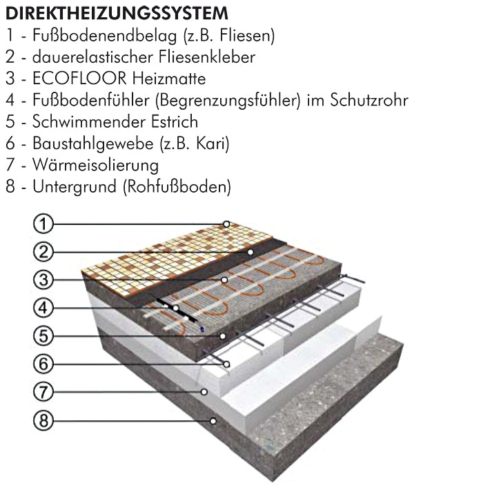 Thermostat Fenix TFT - WIFI mit Ecofloor 160 W/m² elektrische Heizmatte für Fliesen
