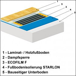 Fußbodenheizung ECOFILM SET 60W / m2, Breite 60 cm