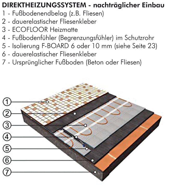 Fußbodenheizung ECOFLOOR Montageset, Heizmatte 200 W/m² für Fliesen
